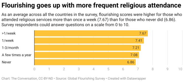 Giant Global Survey Identifies What Makes Humans Flourish