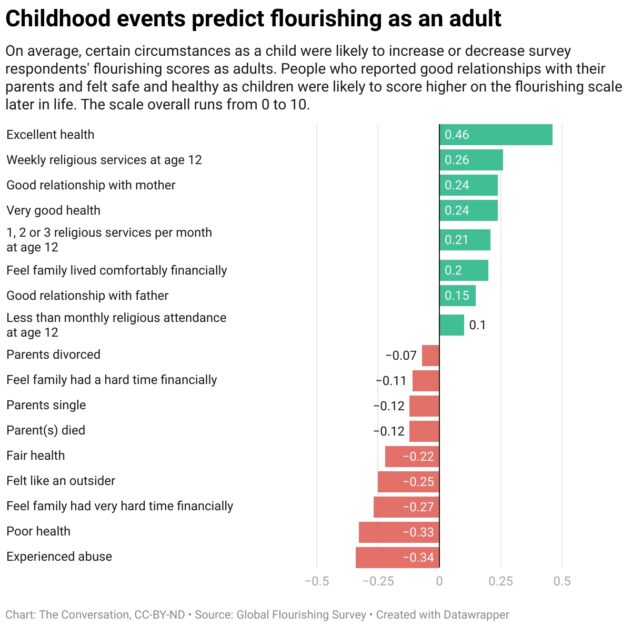 Giant Global Survey Identifies What Makes Humans Flourish