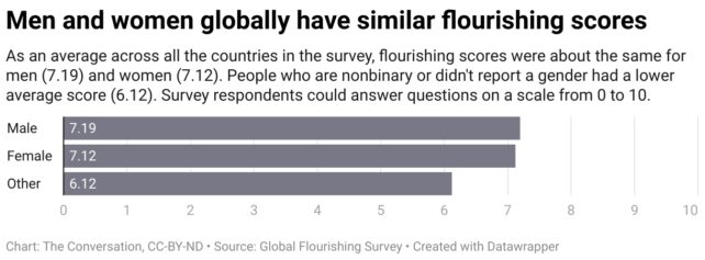 Giant Global Survey Identifies What Makes Humans Flourish