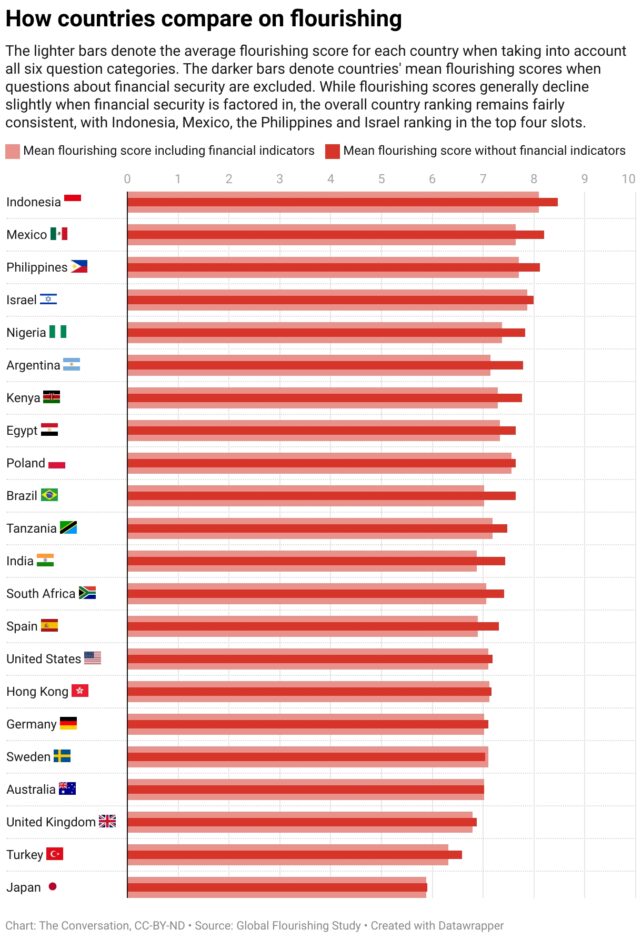 Giant Global Survey Identifies What Makes Humans Flourish