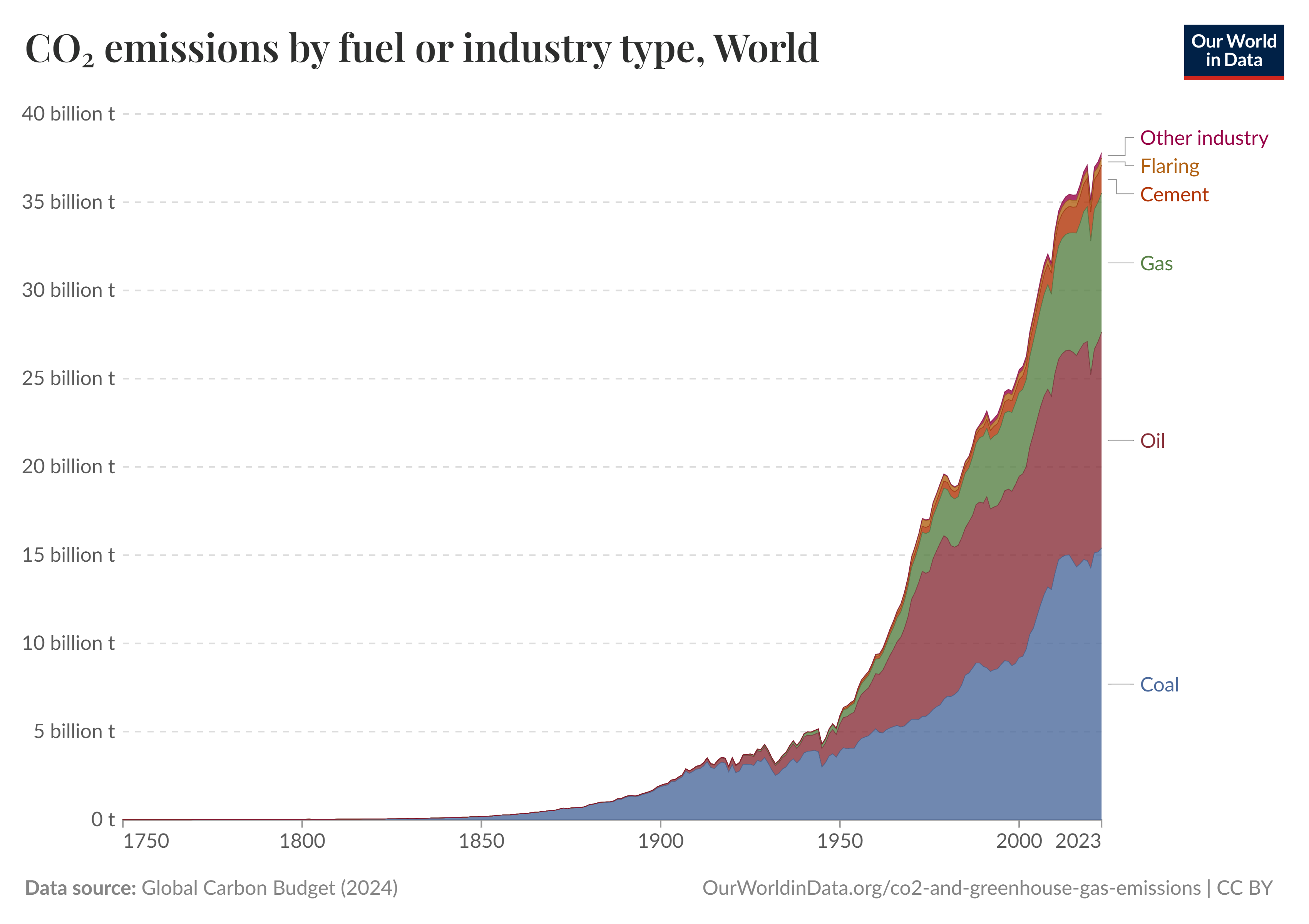 Global CO2 emissions by fuel or industry type