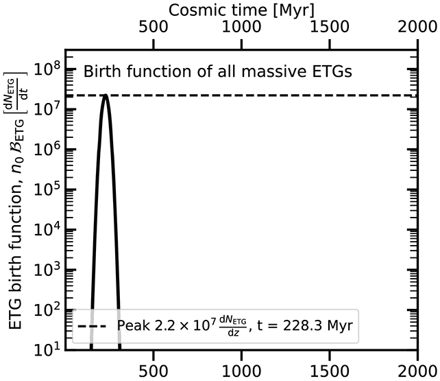 Cosmic galaxy timeline