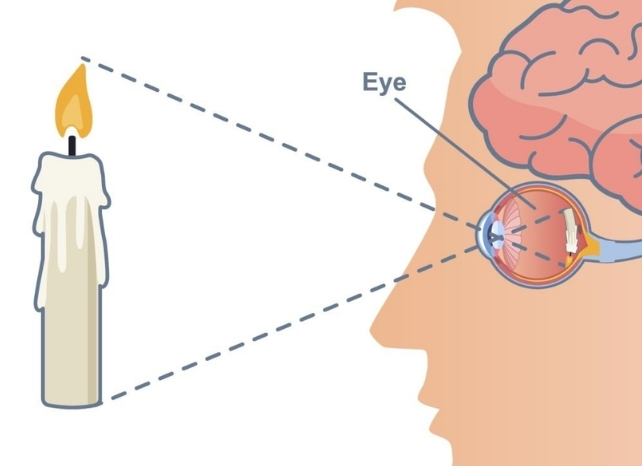 Diagram showing how a candle is imprinted upside-down on the back of our eyes