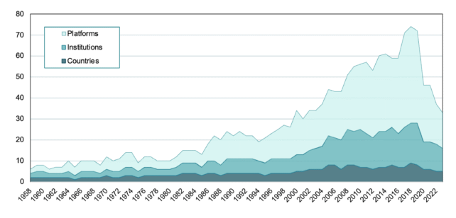 Depth of Global Dives