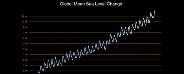NASA Graph Sea Level Change