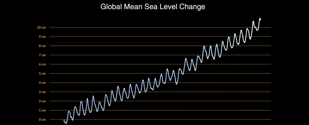 NASA Reveals 'Higher Than Expected' Sea Level Rise in 2024