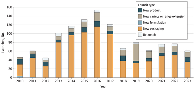 Chart showing new cereal numbers