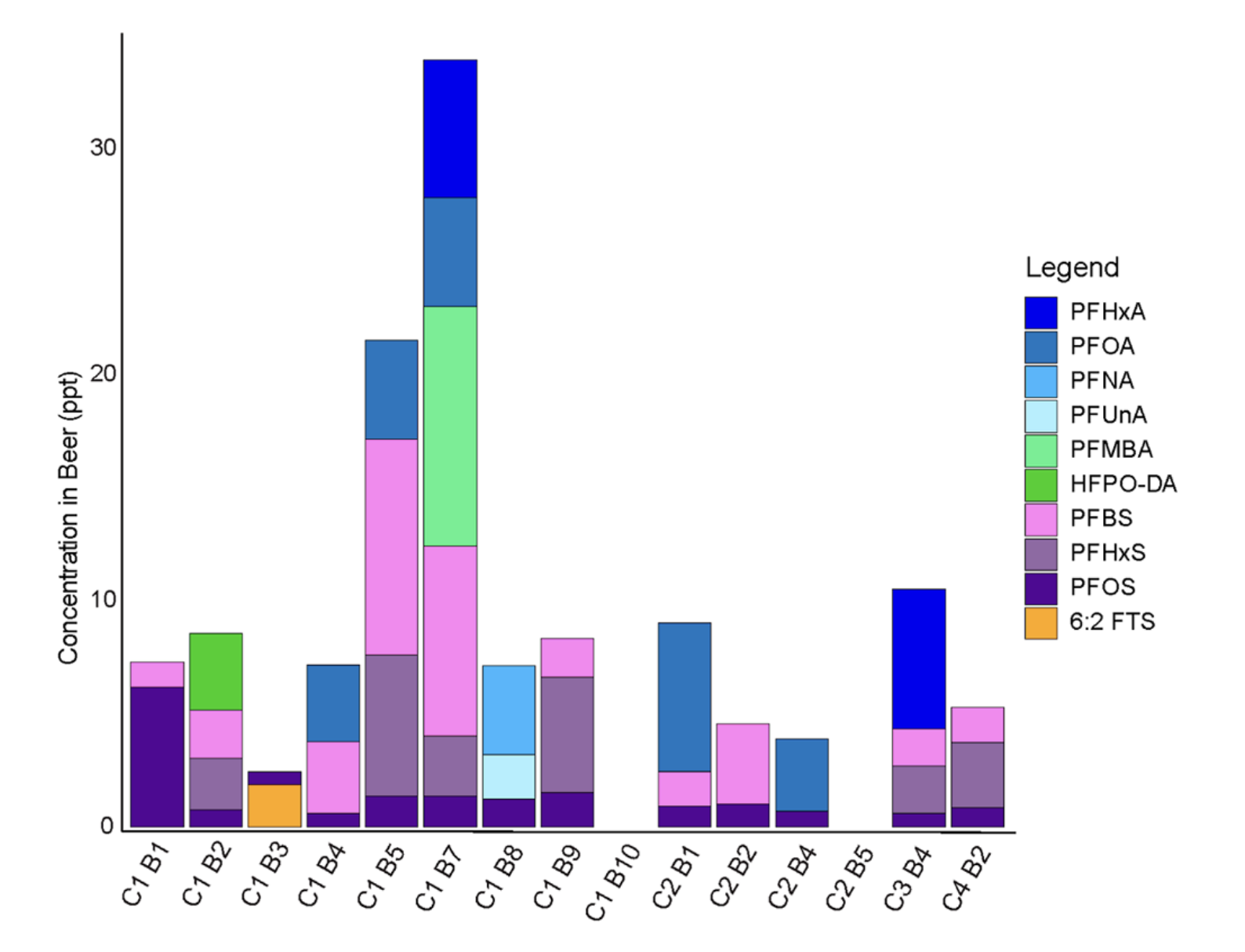 Stacked barplots showing averaged replicate concentrations for PFAS identified inanonymized beers. only two have no pfas, while others have various quantities of different kinds.