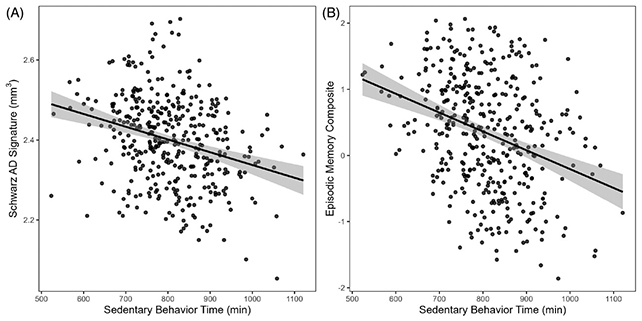 Sitting statistical analysis