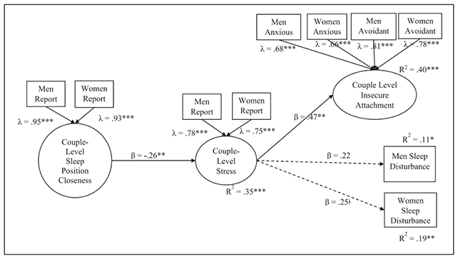 Sleeping relationship chart
