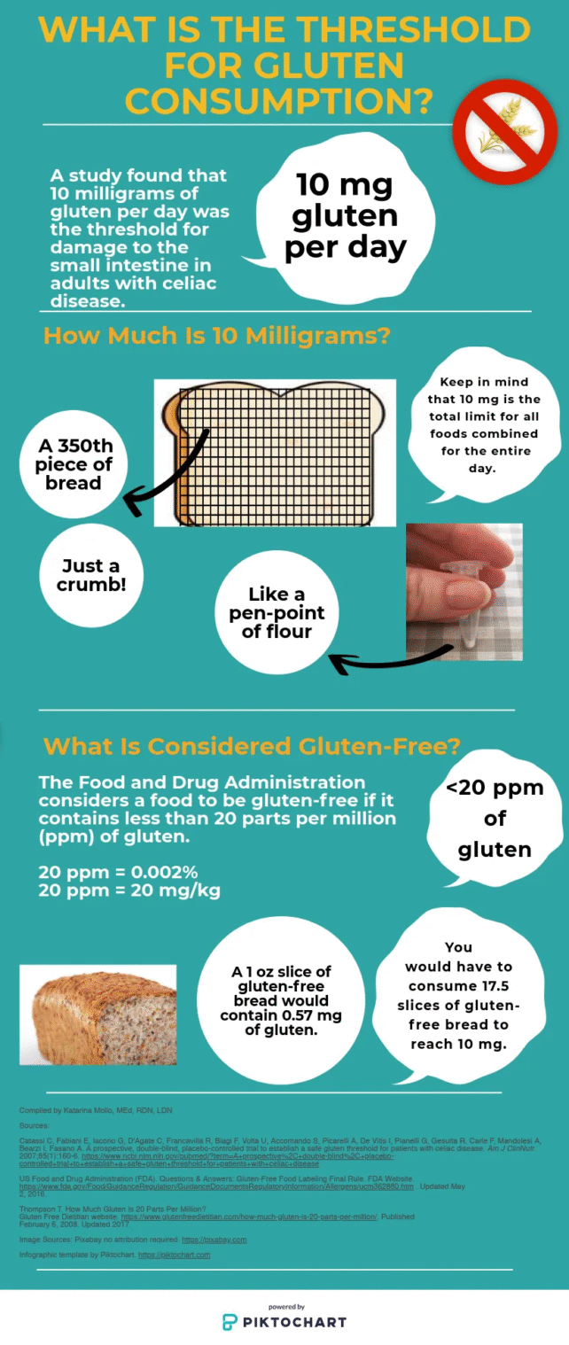 Threshold Gluten