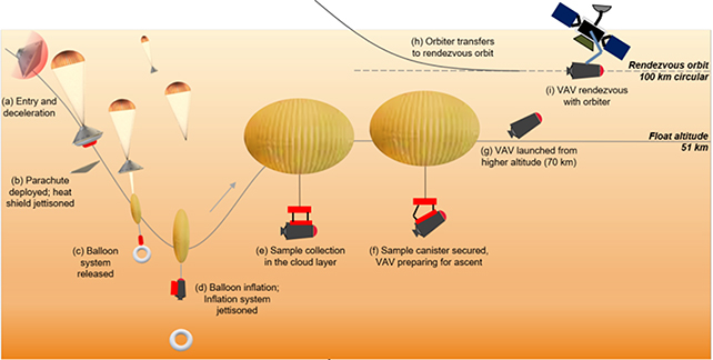 Venus mission