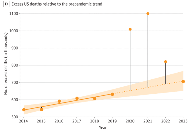 COVID Mortality Uptick