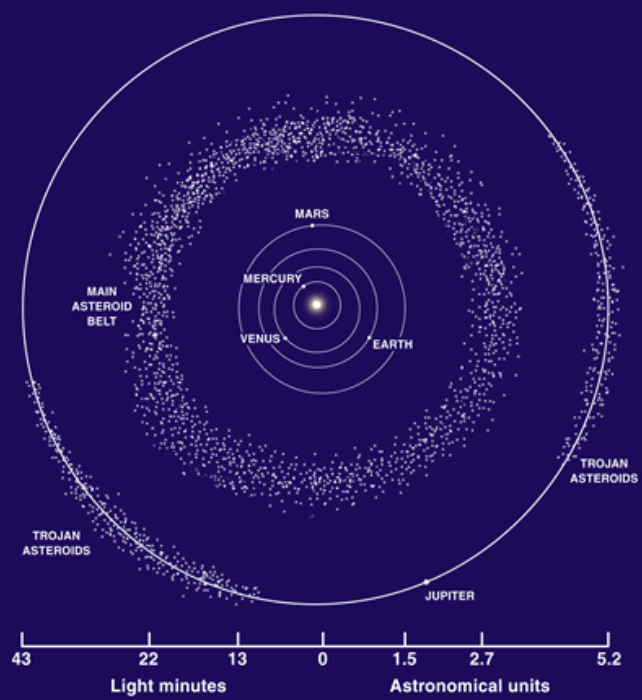 map of asteroids in the solar system