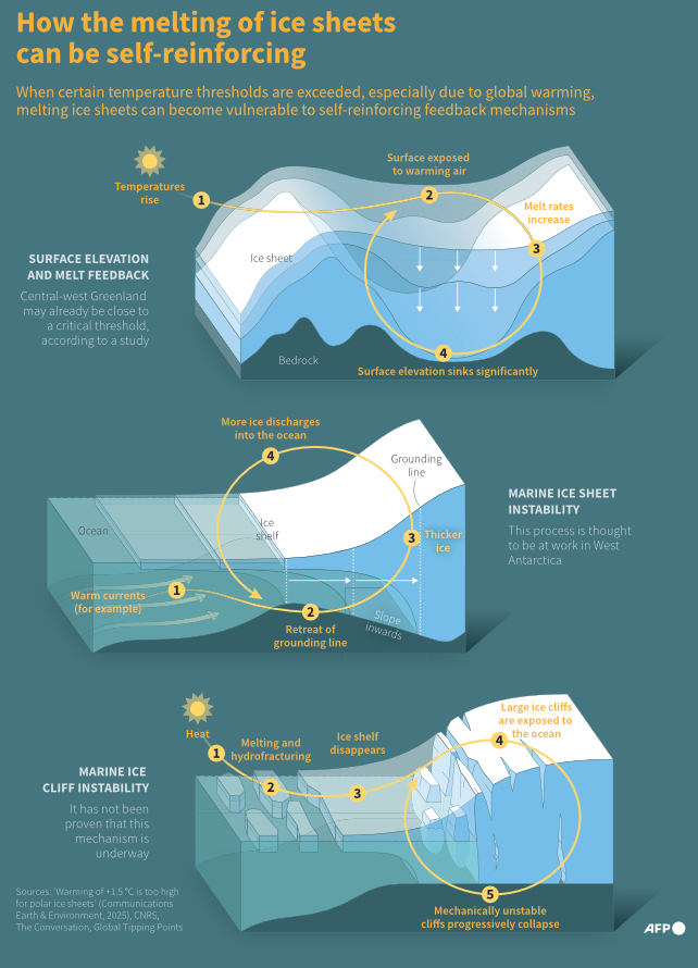 infographic of melting ice