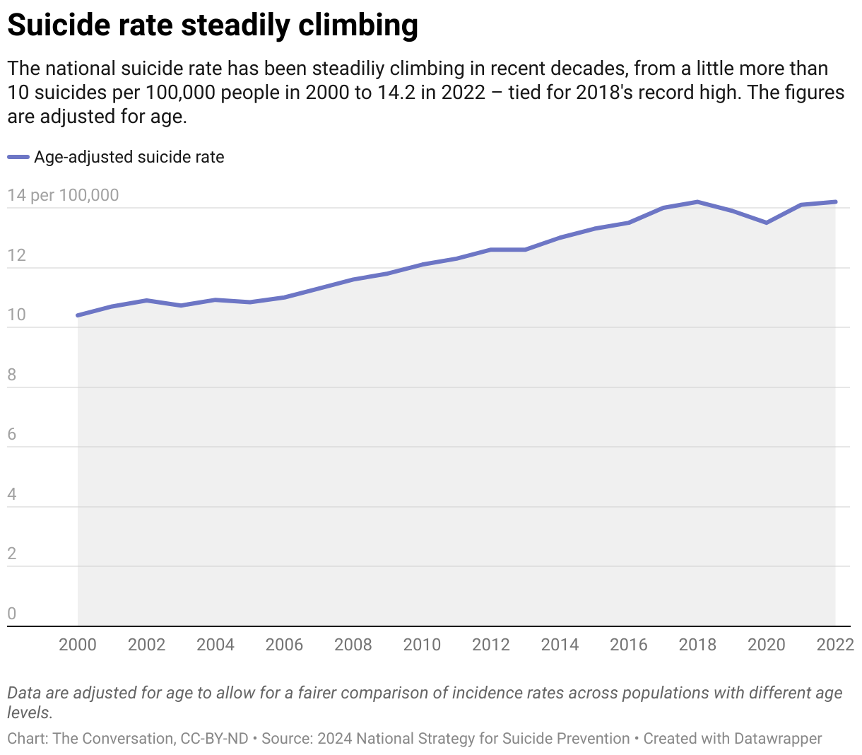 Graph showing the national suicide rate is increasing