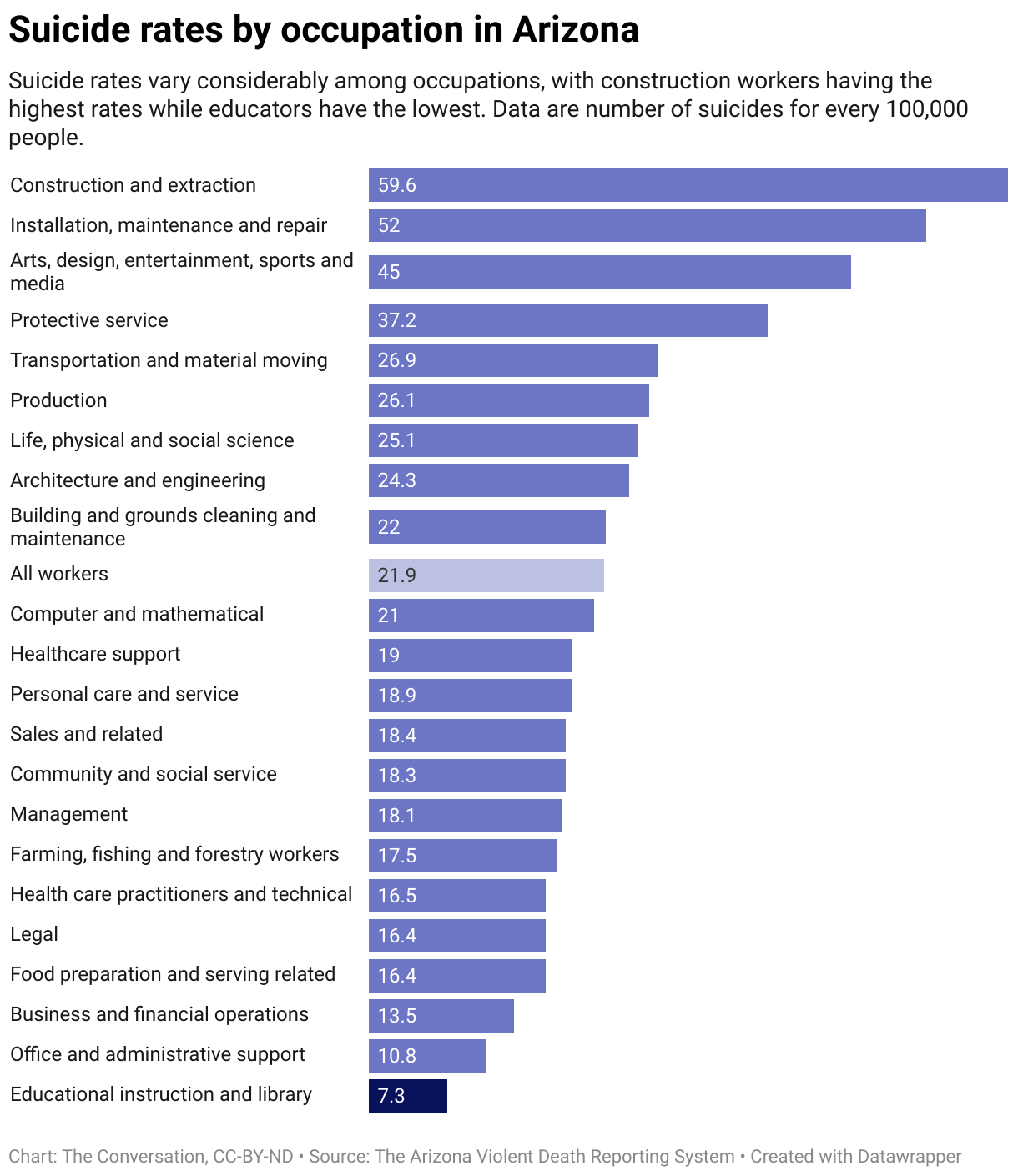 Bar chart showing suicide rate across different professions