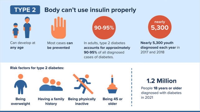 Diabetes CDC Fact Sheet