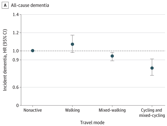 graph with travel mode on the x axis, listing nonactive, walking, mixed-walking and cycling and mixed walking. on the y axis is incident dementia Hazard ratio. nonactive has a HR of 1.0, walking has a HR of more than 1, mixed walking slightly less than 1, cycling and mixed walking is less than 0.9