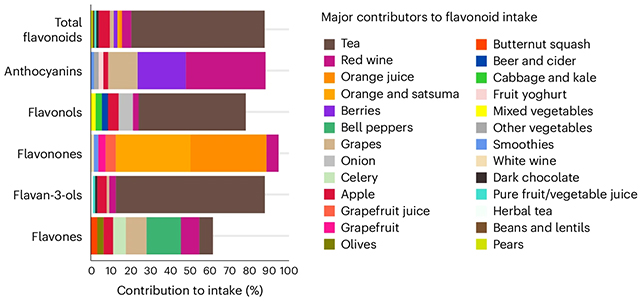 Flavonoid chart