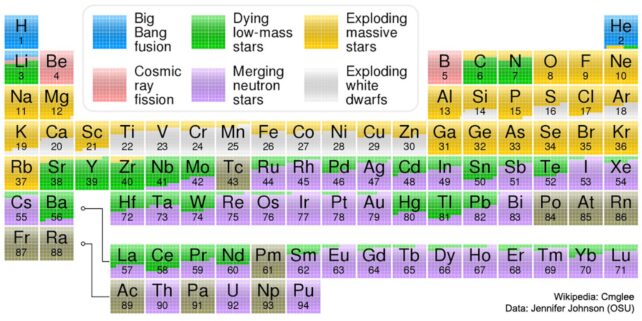 Periodic table of elements