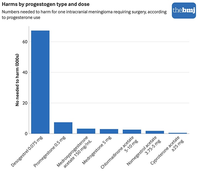 bar graph showing numbers neededto harm for one intracranial meningioma requiring surgery, according to progesterone use. desogestrel is above 60,000, while all other pills are less than 10,000.