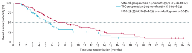 Survival rate graph