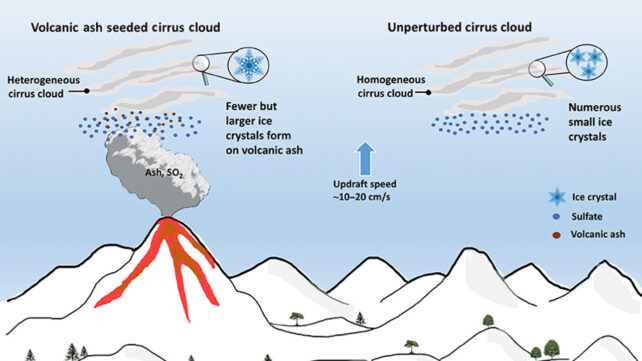Diagram showing the process of cloud formation with and without volcanic ash seeding