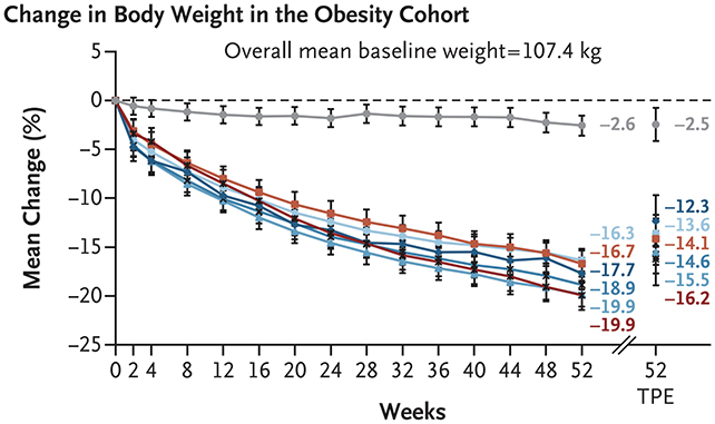 Weight chart