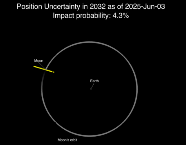 risk of moon strike 4.3%