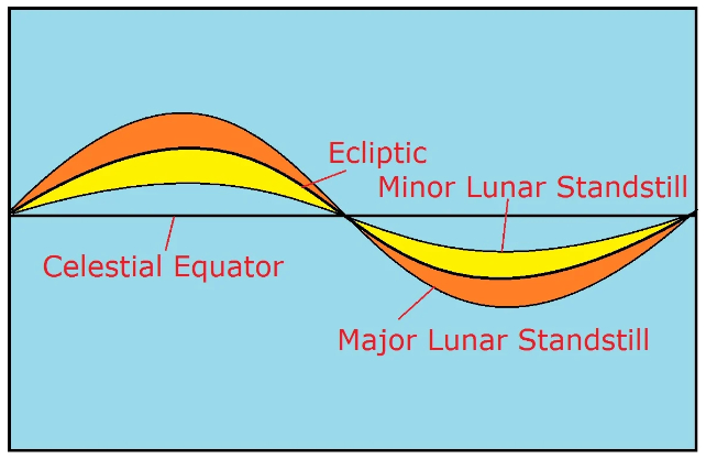 lunar standstill graph