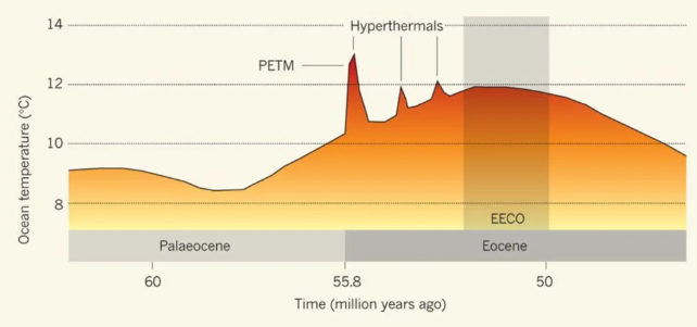 graph of warming