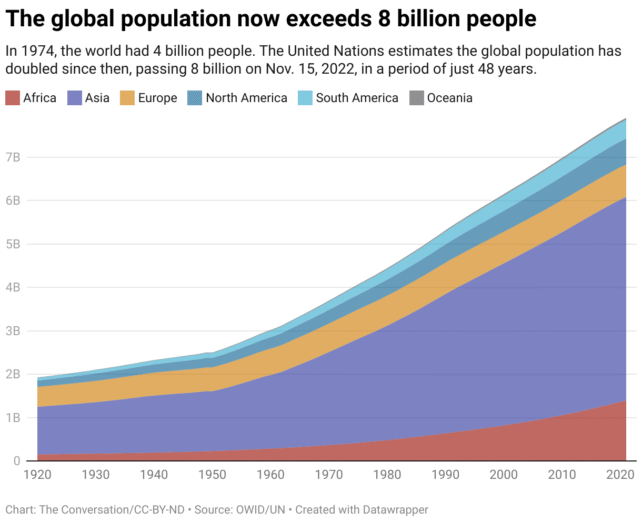 Graph showing increase in human global population since 1920