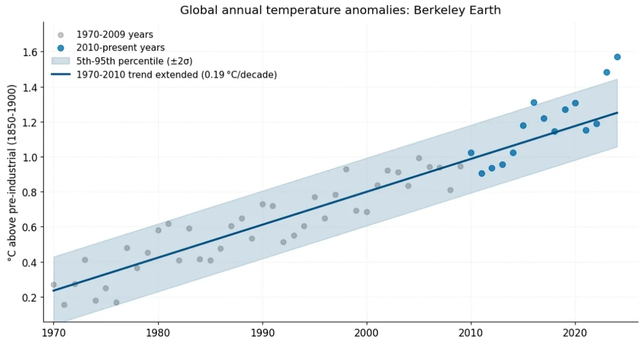 Graph showing global temperature anomalies since 1970
