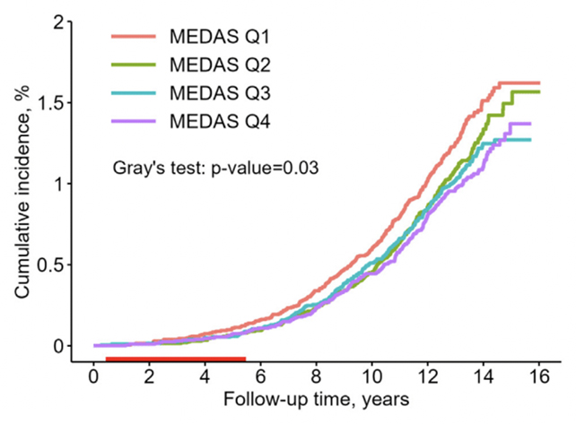 Primary Find out about Hyperlinks 4 Wholesome Diets With As much as 28% Decrease Dementia Chance