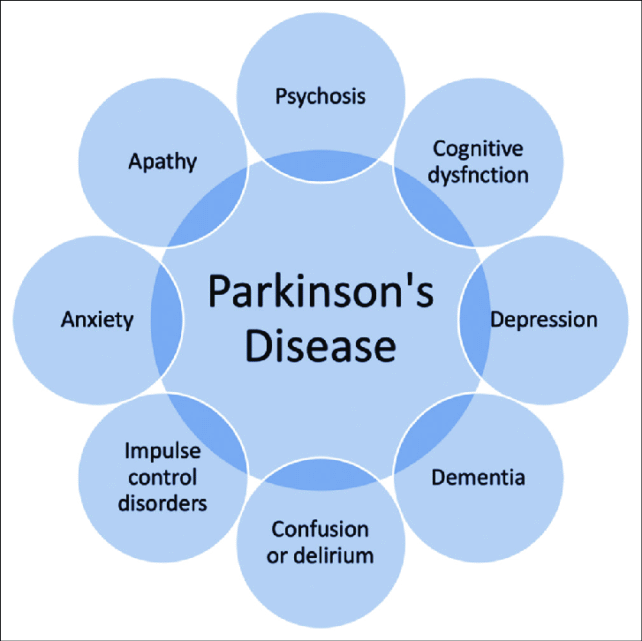 Parkinson's Neuropsychiatric Symptoms