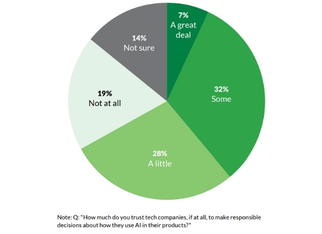 Pie chart showing a high level of US teens trust tech companies