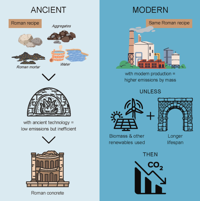 Roman Concrete Comparison