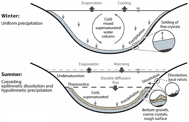 Salt deposits