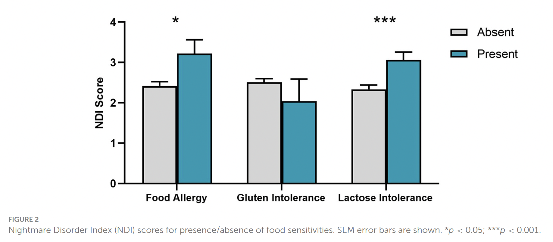 bar graph shows nightmare disorder index for presence and absence of sensitive foods among people with food allergies, gluten intolerance and lactose intolerance