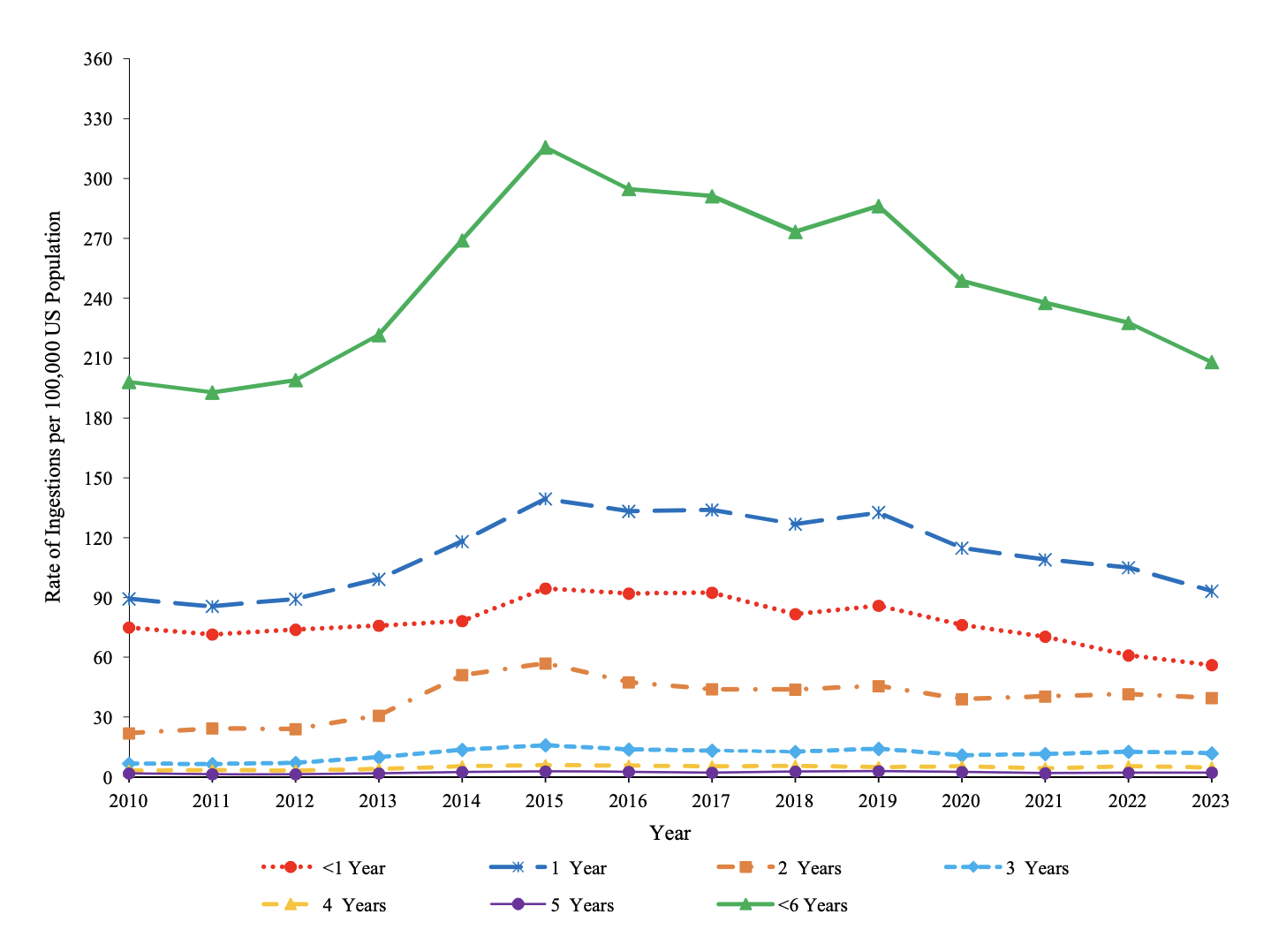 line graph showing nicotine ingestion rates among young children rising until 2015, and then slowly declining in following years