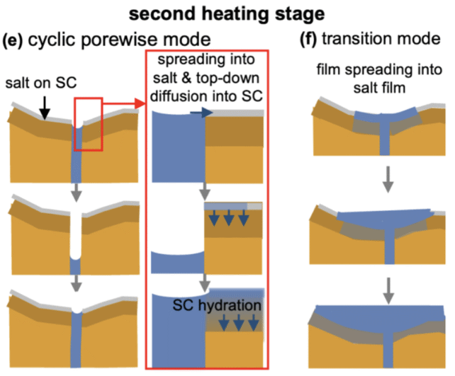 Second Heating Stage