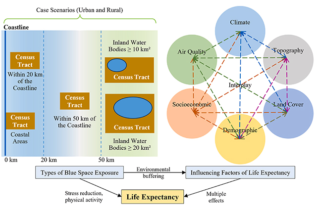 Water research factors