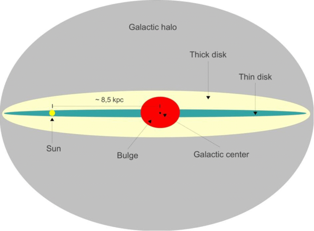 Diagram of the thick disk