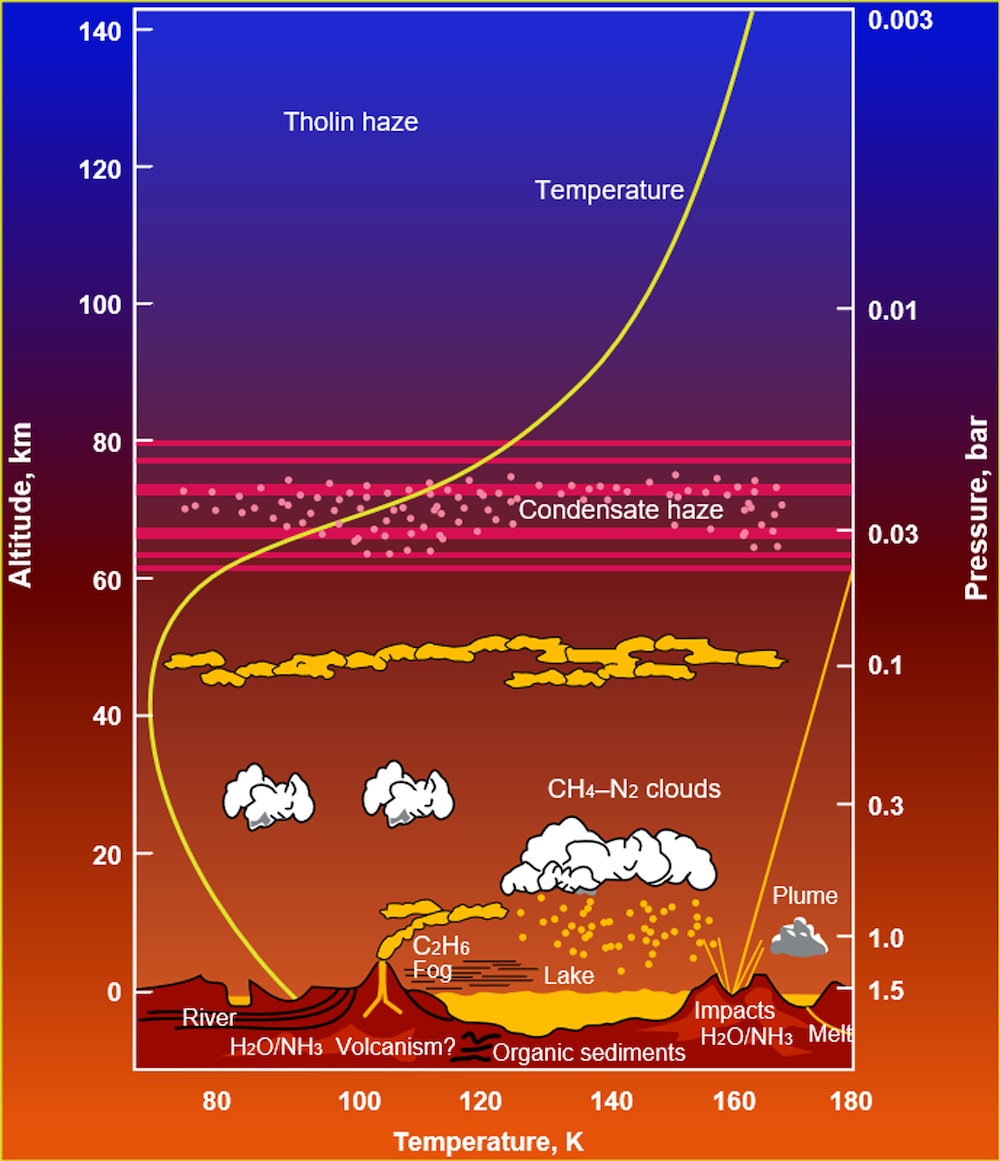 diagram showing Atmospheric phenomena together with the temperature and pressure profile of Saturn's moon Titan