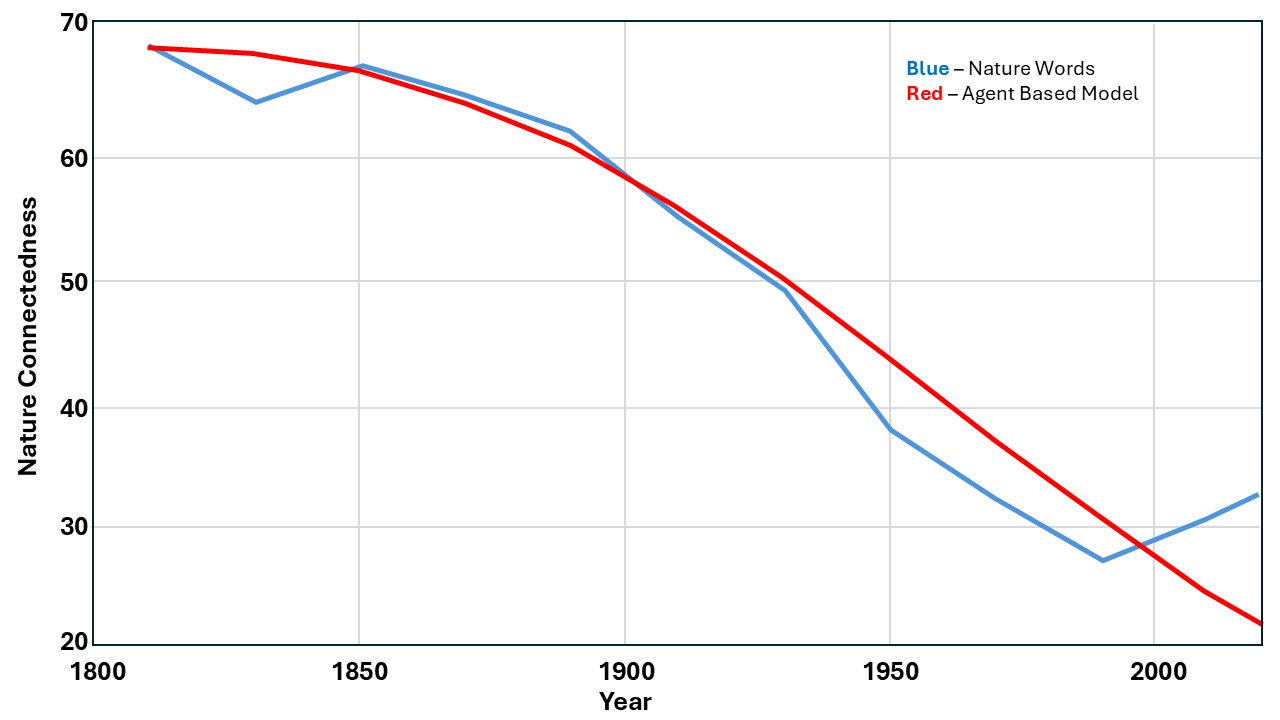 line graph with years on the x axis from 1800-2000, and nature connectedness on the y axis, from 20 to 70. a blue line labelled 'nature words' and a red line labelled 'agent based model' both follow a similar negative trend curve.