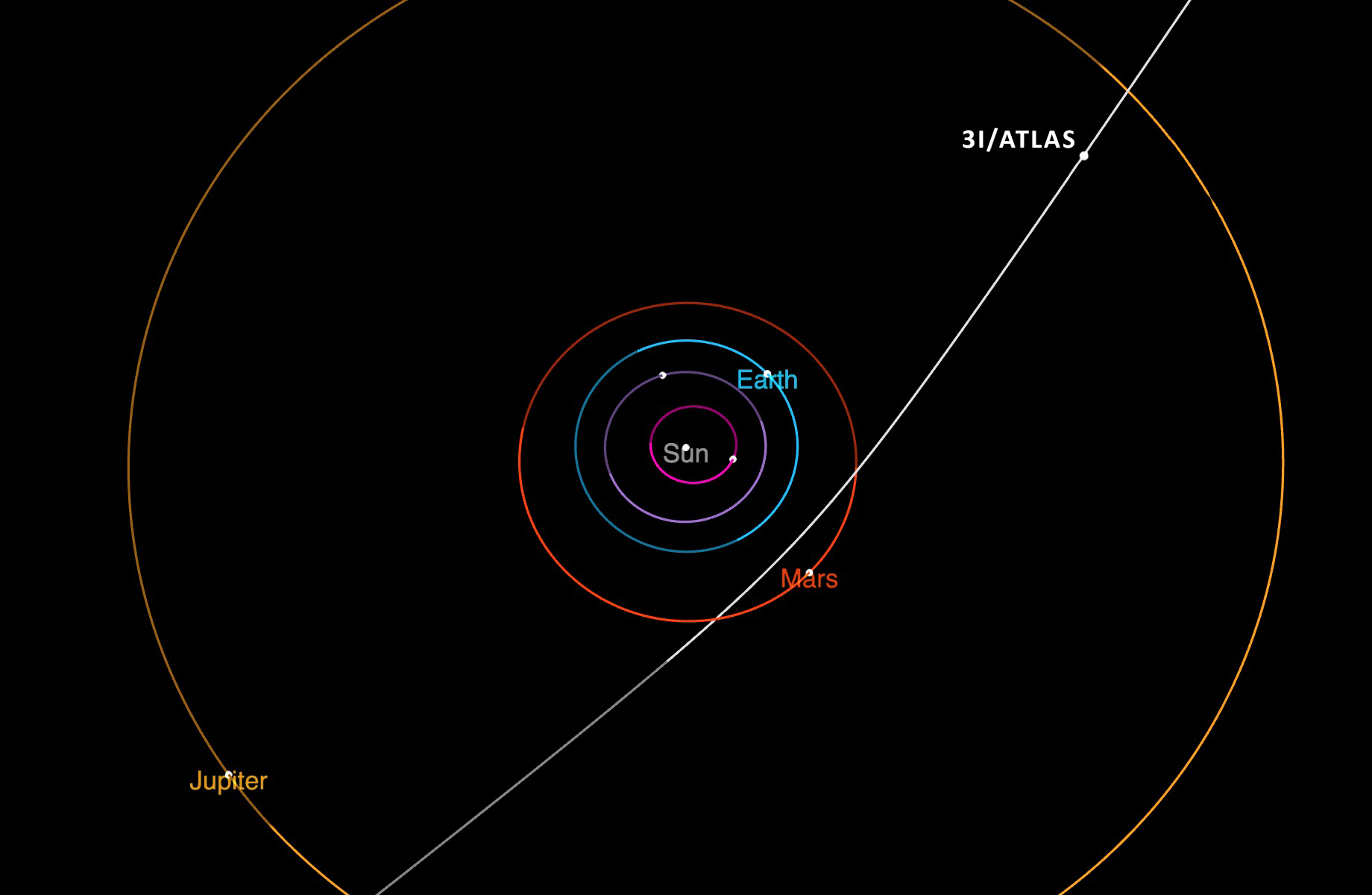 Trajectory lines of solar system up to Jupiter orbit with 3I/ATLAS barging through inside Mar's orbit