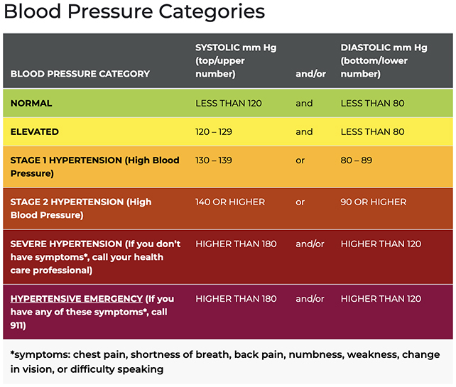 Blood pressure guidelines