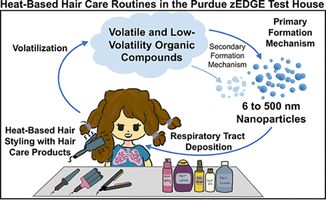 Hair care
