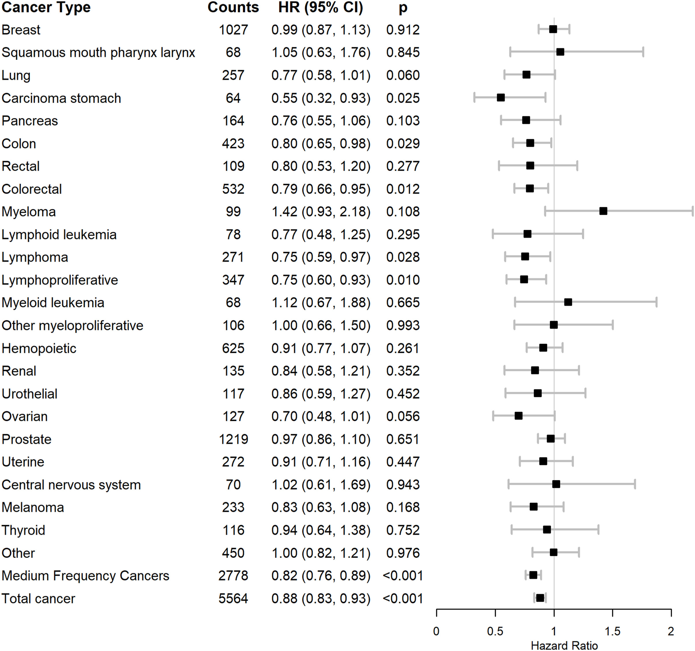 Table of hazard ratios for different cancers comparing vegetarians to meat eaters.